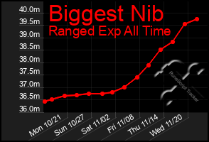 Total Graph of Biggest Nib