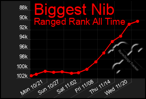 Total Graph of Biggest Nib