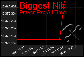 Total Graph of Biggest Nib