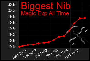 Total Graph of Biggest Nib