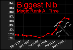 Total Graph of Biggest Nib