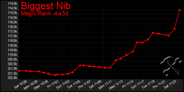 Last 31 Days Graph of Biggest Nib