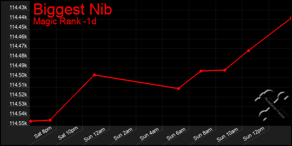 Last 24 Hours Graph of Biggest Nib