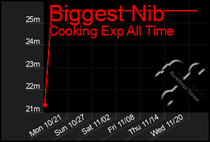 Total Graph of Biggest Nib