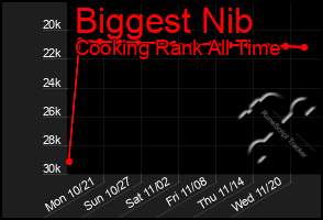 Total Graph of Biggest Nib