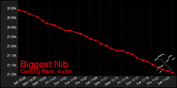 Last 31 Days Graph of Biggest Nib