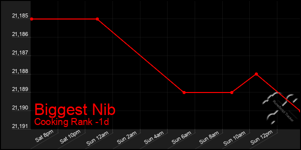 Last 24 Hours Graph of Biggest Nib