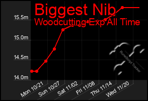 Total Graph of Biggest Nib