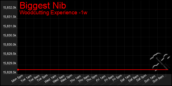 Last 7 Days Graph of Biggest Nib