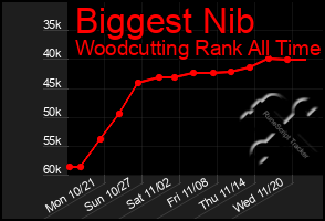 Total Graph of Biggest Nib