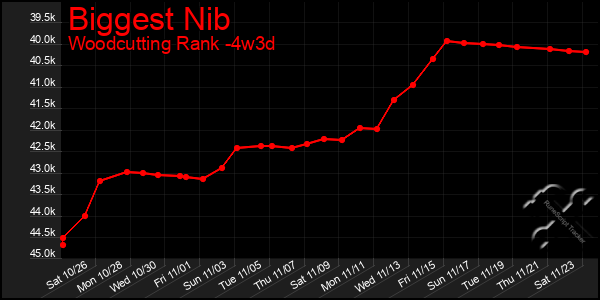 Last 31 Days Graph of Biggest Nib