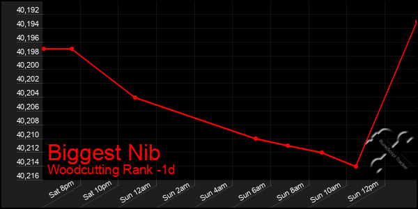 Last 24 Hours Graph of Biggest Nib