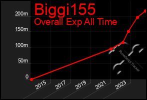 Total Graph of Biggi155