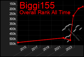 Total Graph of Biggi155