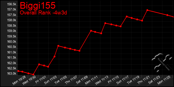 Last 31 Days Graph of Biggi155