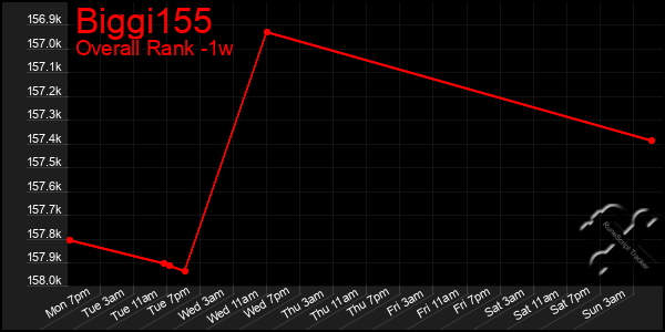 Last 7 Days Graph of Biggi155