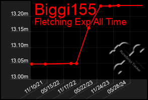 Total Graph of Biggi155