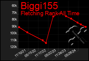 Total Graph of Biggi155