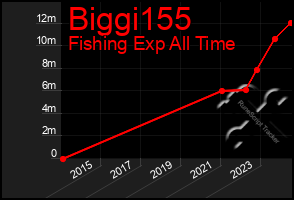 Total Graph of Biggi155