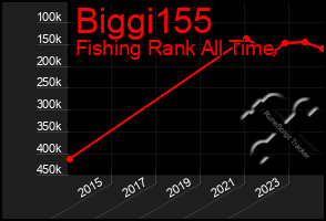 Total Graph of Biggi155