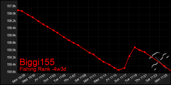 Last 31 Days Graph of Biggi155