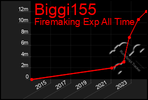 Total Graph of Biggi155