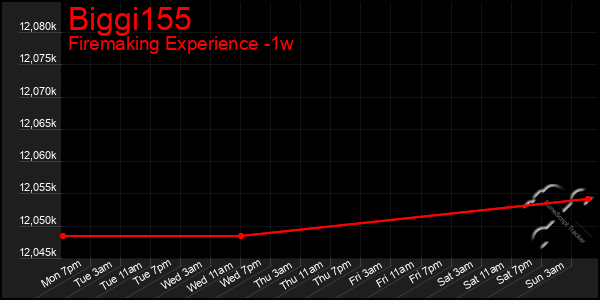 Last 7 Days Graph of Biggi155