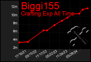 Total Graph of Biggi155