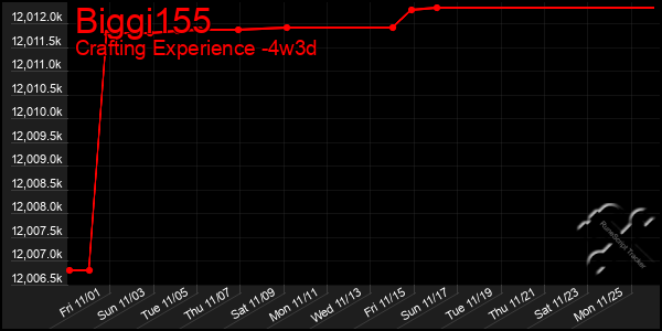 Last 31 Days Graph of Biggi155