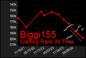 Total Graph of Biggi155