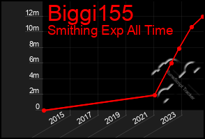 Total Graph of Biggi155