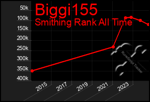 Total Graph of Biggi155