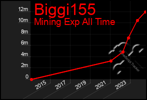 Total Graph of Biggi155