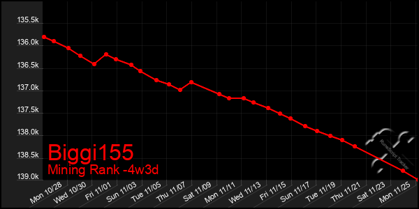 Last 31 Days Graph of Biggi155