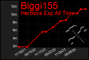 Total Graph of Biggi155