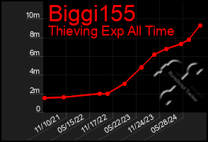 Total Graph of Biggi155