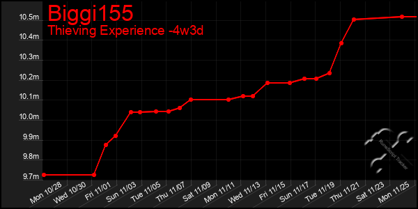 Last 31 Days Graph of Biggi155