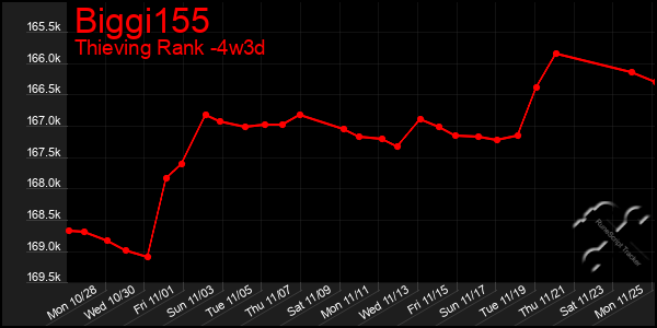 Last 31 Days Graph of Biggi155