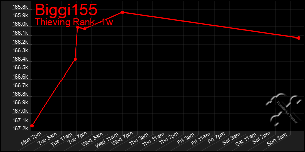 Last 7 Days Graph of Biggi155