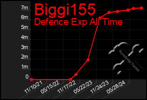 Total Graph of Biggi155