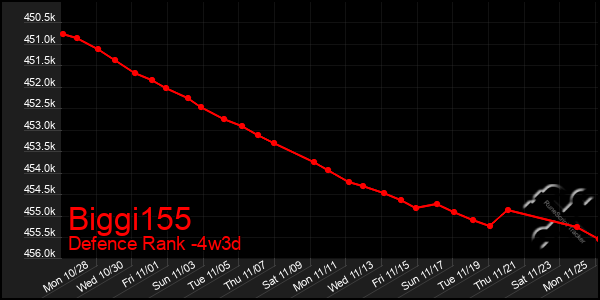 Last 31 Days Graph of Biggi155