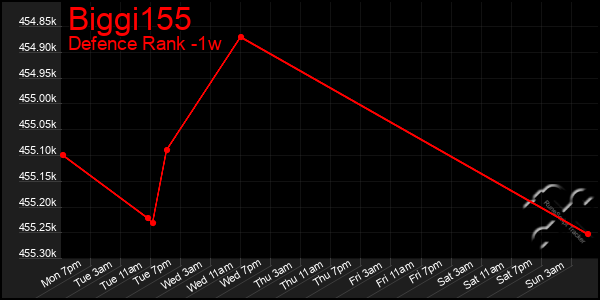 Last 7 Days Graph of Biggi155