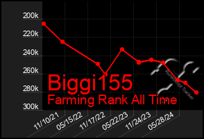 Total Graph of Biggi155