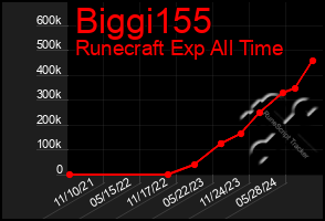 Total Graph of Biggi155