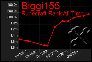 Total Graph of Biggi155