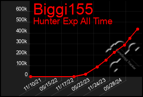 Total Graph of Biggi155