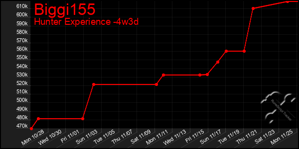 Last 31 Days Graph of Biggi155