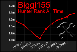 Total Graph of Biggi155