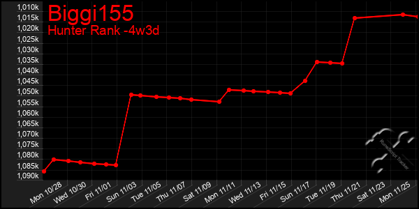 Last 31 Days Graph of Biggi155