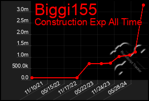 Total Graph of Biggi155